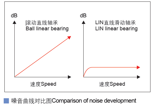 CSB-LIN?塑料直線(xiàn)軸承