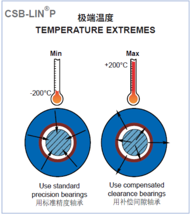 CSB-LIN?P精密直線軸承高溫應用